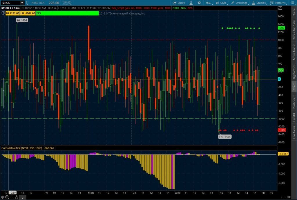 Cumulative Tick thinkScript