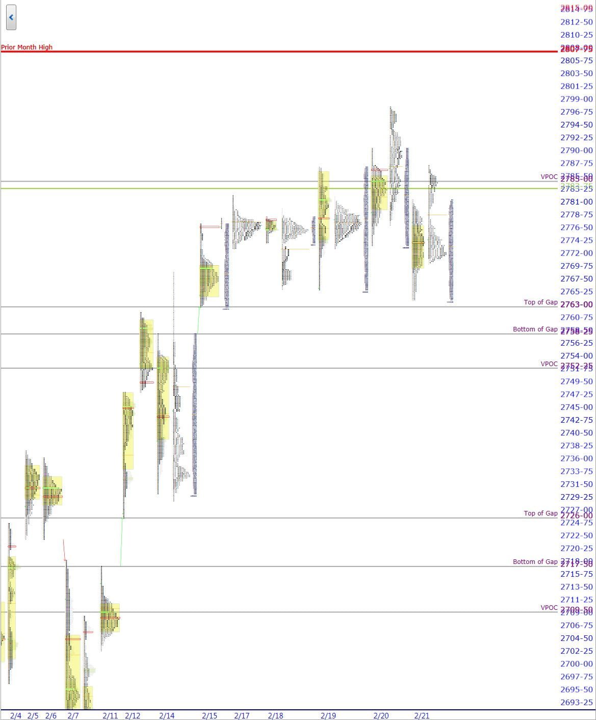 market profile