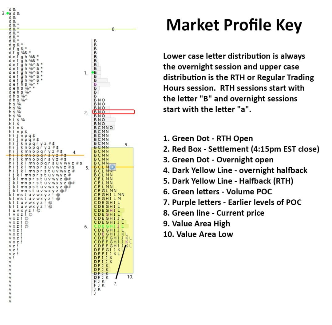 market profile key