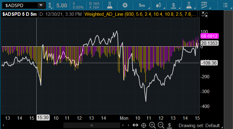 weighted AD Line